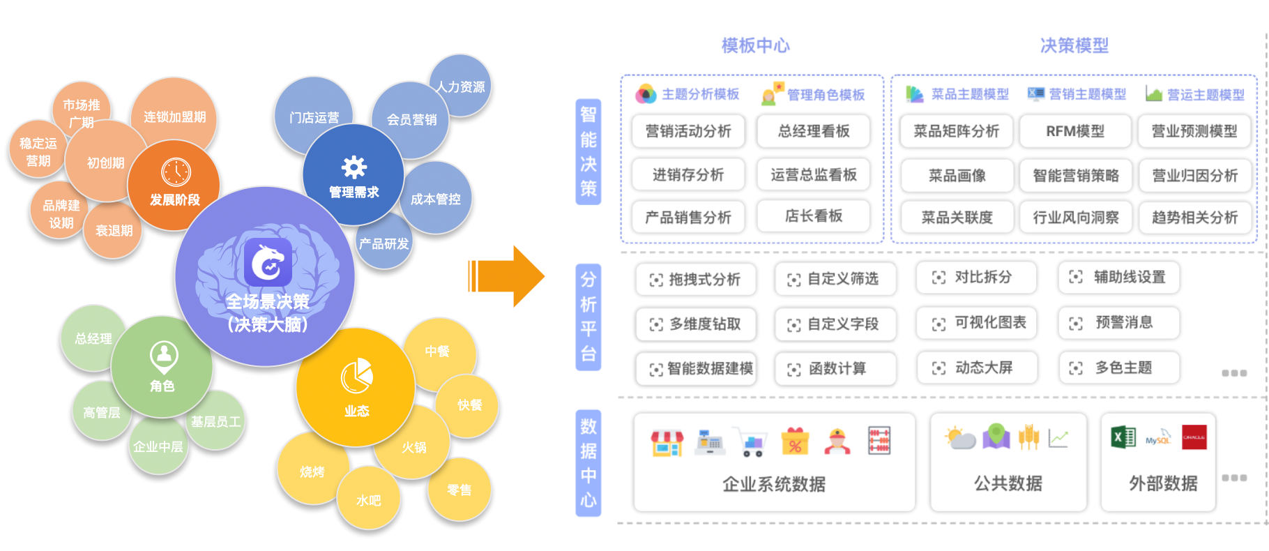 【龙决策】天财商龙发布数据中台产品,助力餐企数字化转型